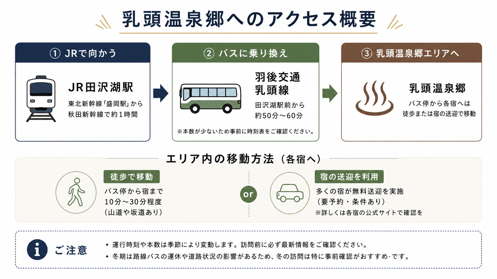 JR田沢湖駅から乳頭温泉郷までのアクセス概略図